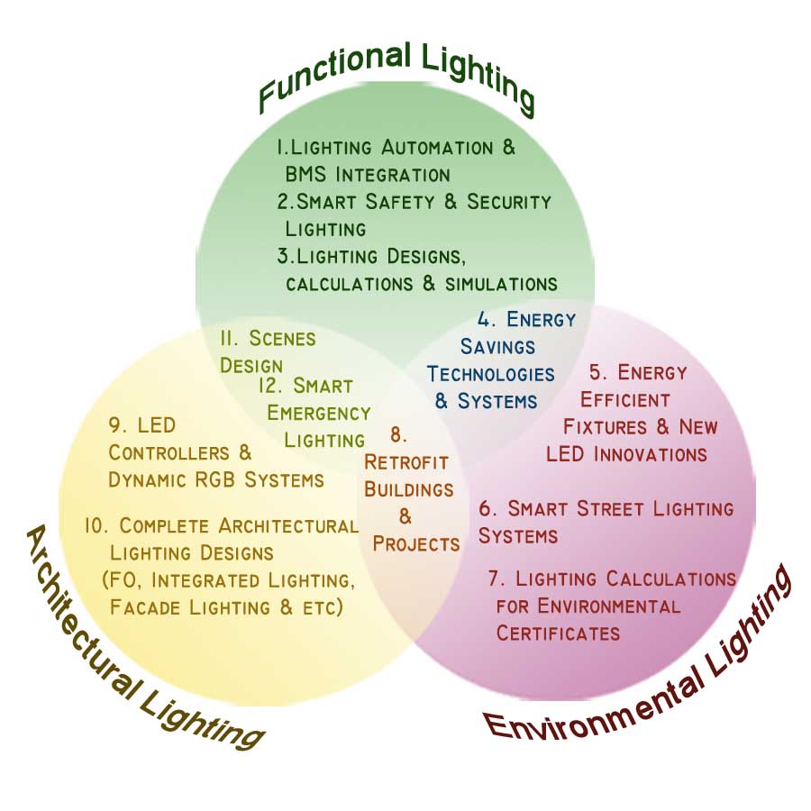 Lighting Controls fulfilling different lighting designs tsrgets with the use of new lighting controls technologies in different lighting projects applications